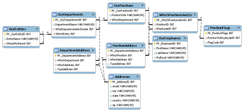 Basic ERD showing the generalized tables being discussed (obviously, this does not use my normal naming schema at all!)